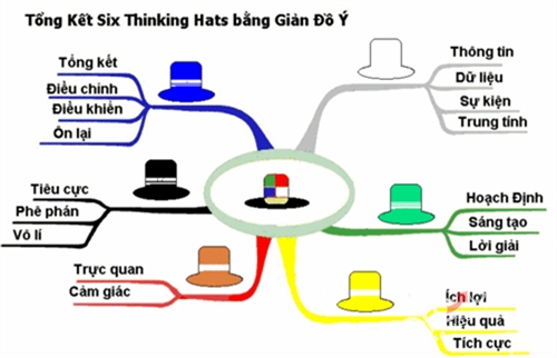 Phương pháp tư duy sáng tạo bằng 6 chiếc mũ
