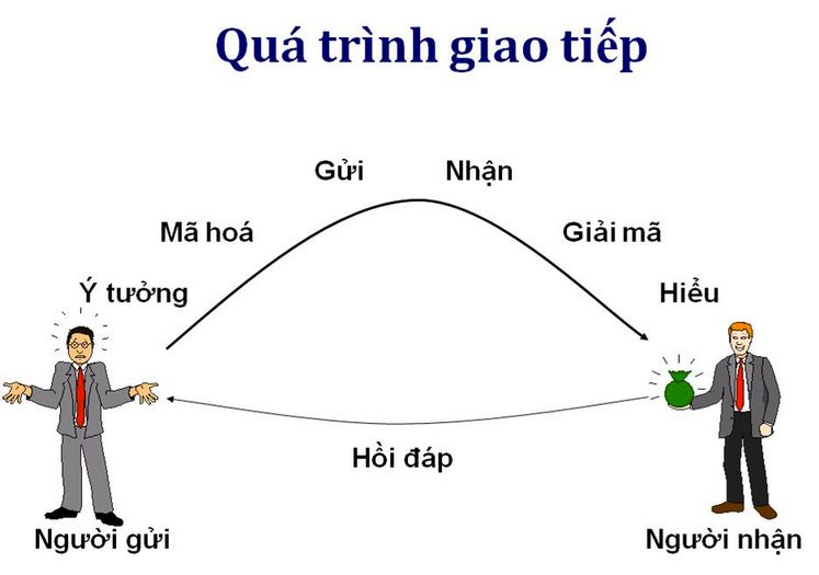 Qua-trinh-giao-tiep