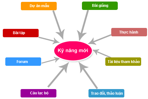 Khóa Đào Tạo Kỹ Năng Thuyết Trình Chuyên Nghiệp Hiệu Quả