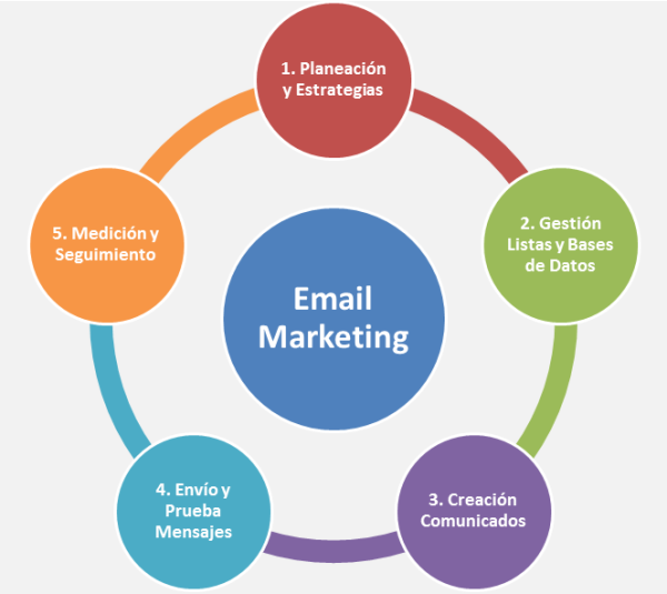 Các nội dung cần chú ý khi triển khai chiến dịch Email Marketing