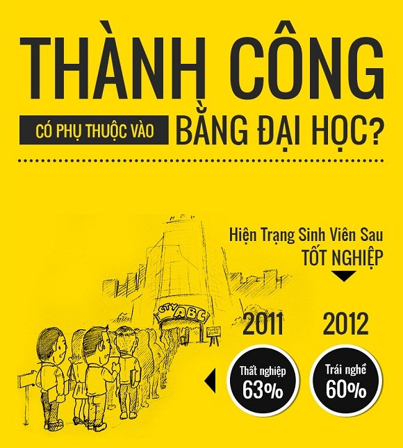 Thành công có phụ thuộc vào Đại học?