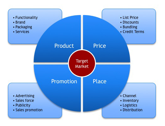 marketing-4ps