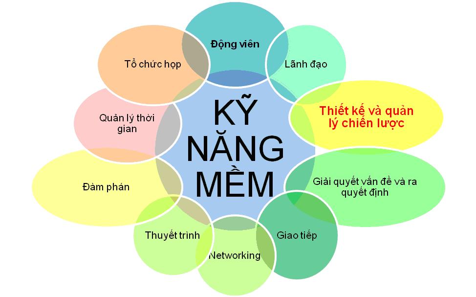 Trung Tâm Đào Tạo Kỹ Năng Giao Tiếp Uy Tín Tại Tphcm và Hà Nội